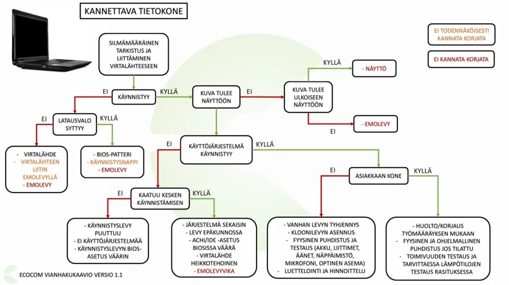 vianhakukaavio_ecocom